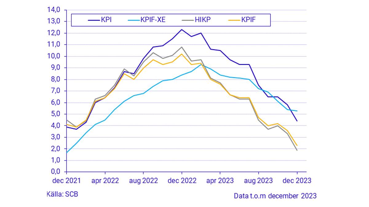 Inflationen sjunker Inflationen sjunker